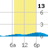Boca Chica Key Bridge tide chart for Tuesday, January 13, 2026