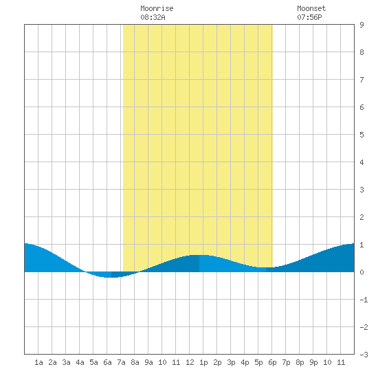 Boca Chica Key Bridge tide chart for Tuesday, January 20, 2026