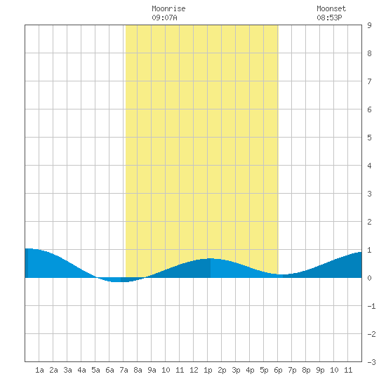 Boca Chica Key Bridge tide chart for Wednesday, January 21, 2026