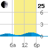 Boca Chica Key Bridge tide chart for Sunday, January 25, 2026