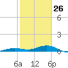 Boca Chica Key Bridge tide chart for Monday, January 26, 2026