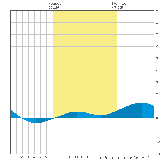 Boca Chica Key Bridge tide chart for Friday, January 2, 2026
