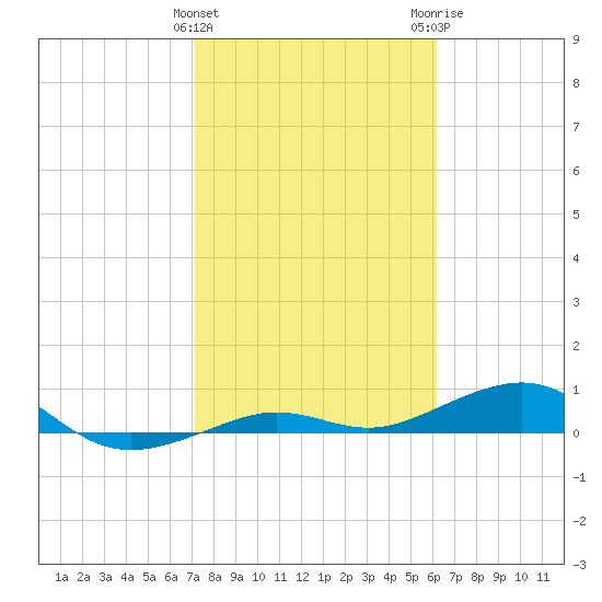 Boca Chica Key Bridge tide chart for Saturday, January 31, 2026