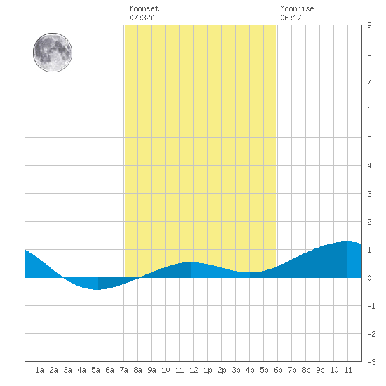 Boca Chica Key Bridge tide chart for Saturday, January 3, 2026
