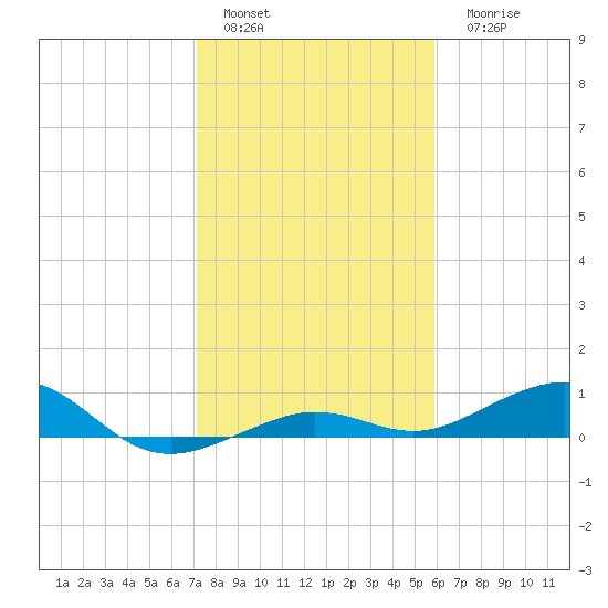 Boca Chica Key Bridge tide chart for Sunday, January 4, 2026