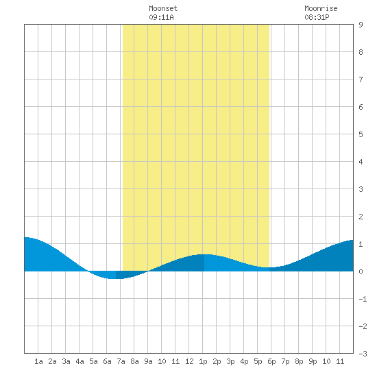 Boca Chica Key Bridge tide chart for Monday, January 5, 2026