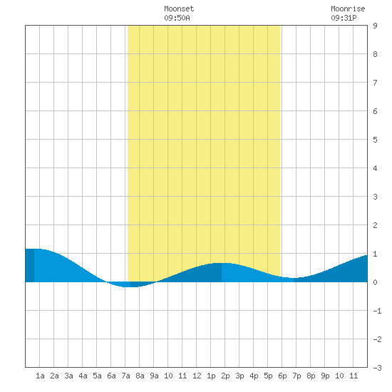 Boca Chica Key Bridge tide chart for Tuesday, January 6, 2026