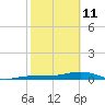 Boca Chica Key Bridge tide chart for Wednesday, February 11, 2026