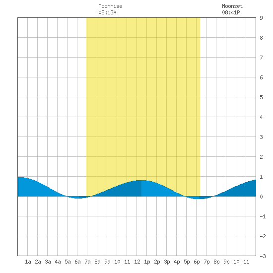 Boca Chica Key Bridge tide chart for Thursday, February 19, 2026