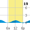 Boca Chica Key Bridge tide chart for Thursday, February 19, 2026