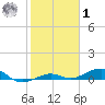 Boca Chica Key Bridge tide chart for Sunday, February 1, 2026