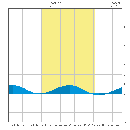 Boca Chica Key Bridge tide chart for Friday, February 20, 2026