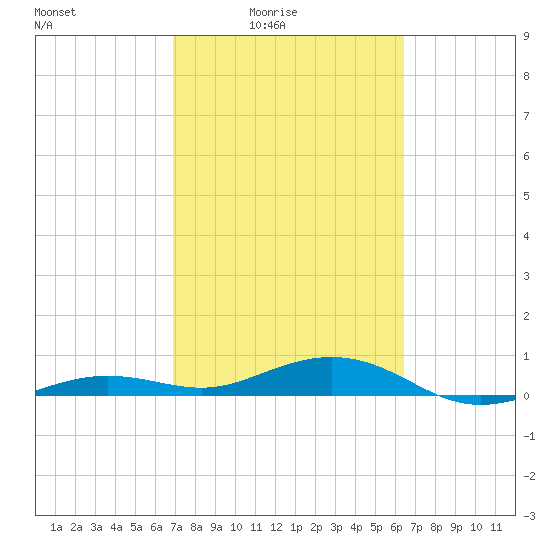 Boca Chica Key Bridge tide chart for Monday, February 23, 2026