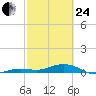 Boca Chica Key Bridge tide chart for Tuesday, February 24, 2026