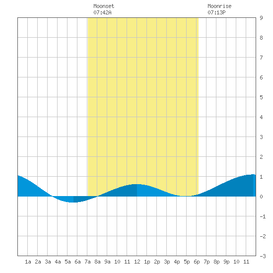 Boca Chica Key Bridge tide chart for Monday, February 2, 2026