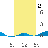 Boca Chica Key Bridge tide chart for Monday, February 2, 2026