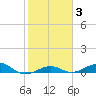 Boca Chica Key Bridge tide chart for Tuesday, February 3, 2026