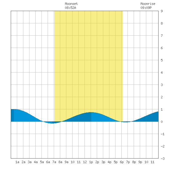 Boca Chica Key Bridge tide chart for Wednesday, February 4, 2026