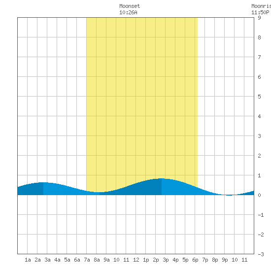 Boca Chica Key Bridge tide chart for Saturday, February 7, 2026