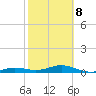Boca Chica Key Bridge tide chart for Sunday, February 8, 2026