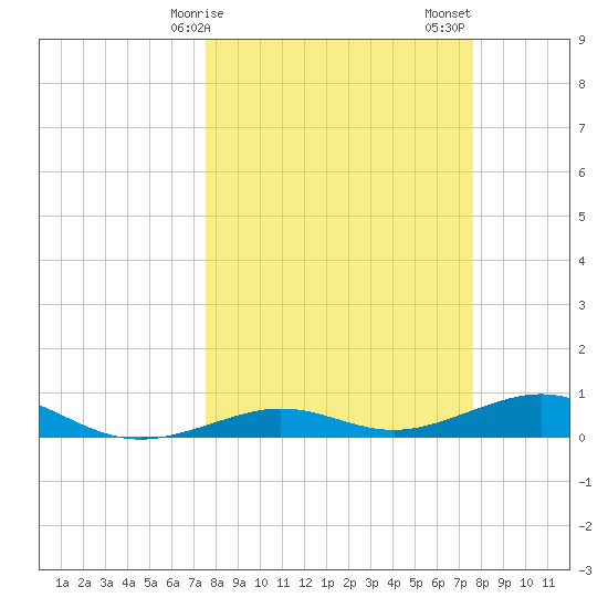 Boca Chica Key Bridge tide chart for Monday, March 16, 2026