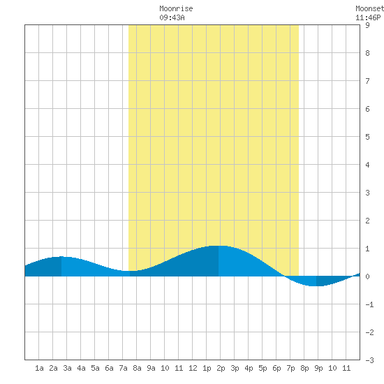 Boca Chica Key Bridge tide chart for Sunday, March 22, 2026