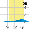 Boca Chica Key Bridge tide chart for Thursday, March 26, 2026