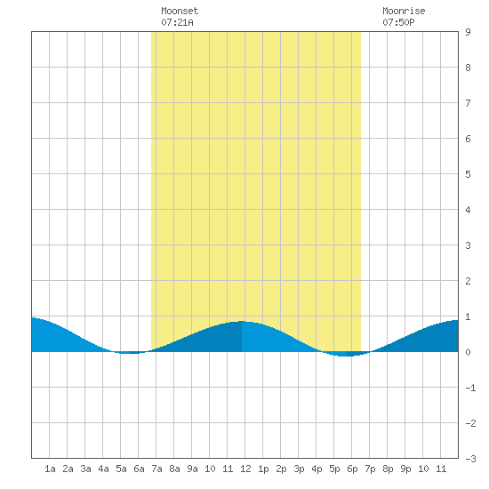 Boca Chica Key Bridge tide chart for Wednesday, March 4, 2026