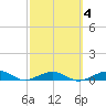 Boca Chica Key Bridge tide chart for Wednesday, March 4, 2026