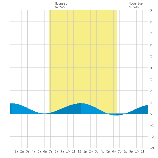 Boca Chica Key Bridge tide chart for Thursday, March 5, 2026