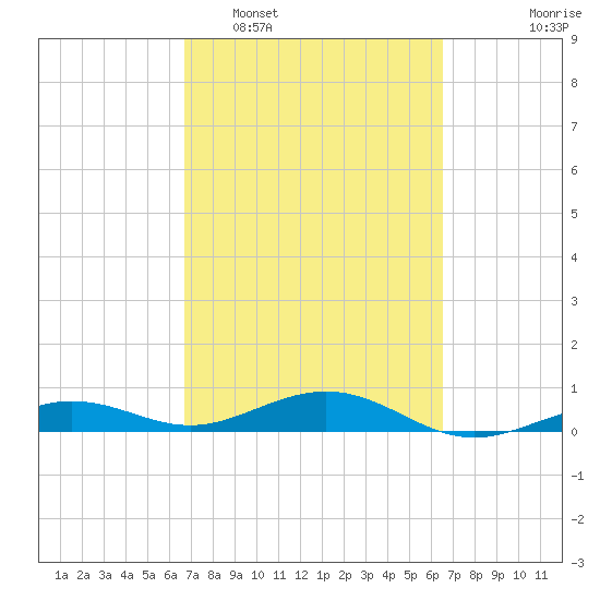 Boca Chica Key Bridge tide chart for Saturday, March 7, 2026