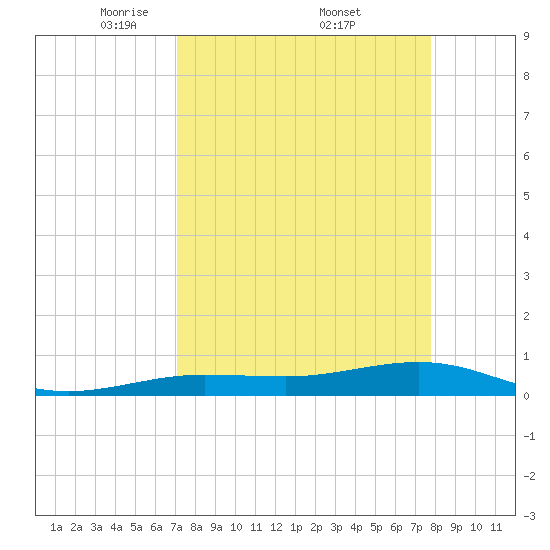 Boca Chica Key Bridge tide chart for Saturday, April 11, 2026