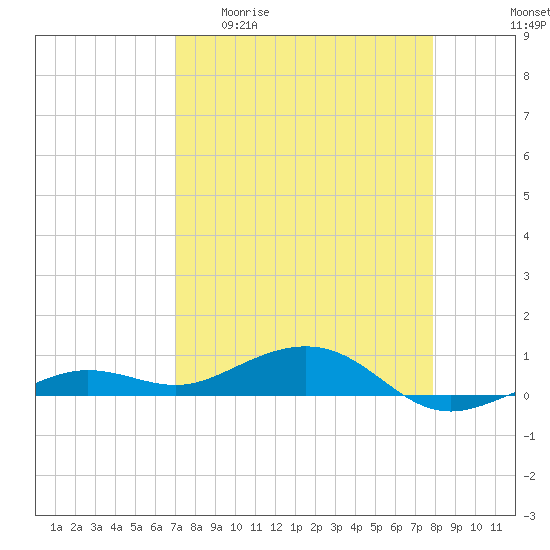Boca Chica Key Bridge tide chart for Monday, April 20, 2026