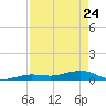 Boca Chica Key Bridge tide chart for Friday, April 24, 2026
