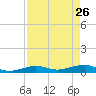 Boca Chica Key Bridge tide chart for Sunday, April 26, 2026