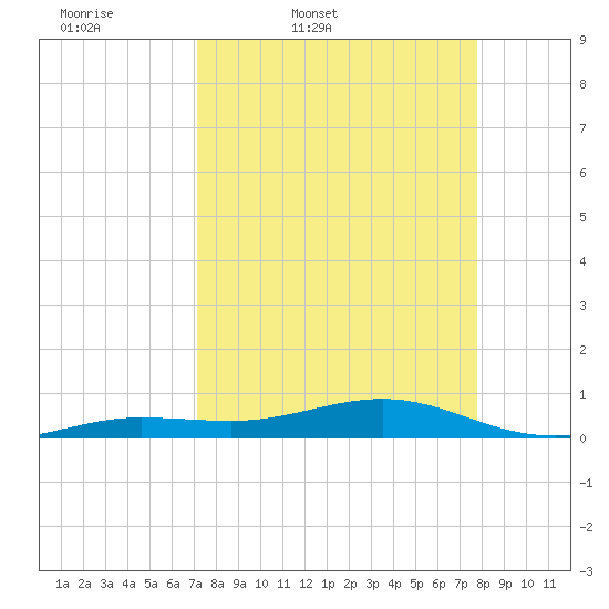 Boca Chica Key Bridge tide chart for Wednesday, April 8, 2026