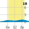 Boca Chica Key Bridge tide chart for Sunday, May 10, 2026