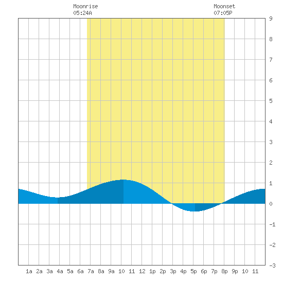 Boca Chica Key Bridge tide chart for Friday, May 15, 2026