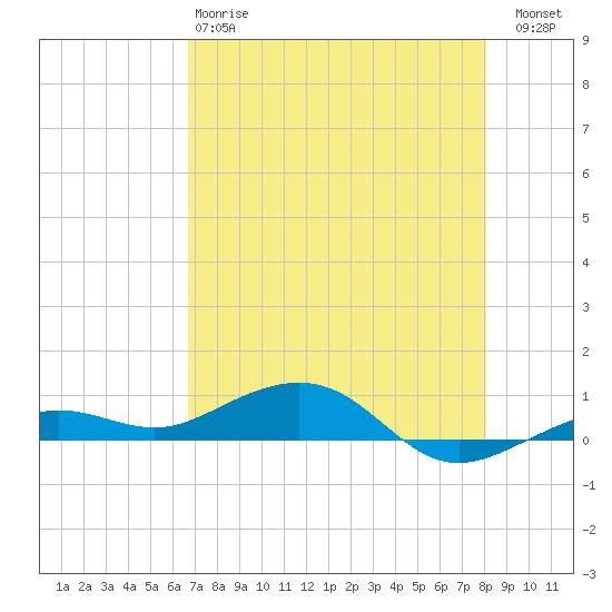 Boca Chica Key Bridge tide chart for Sunday, May 17, 2026