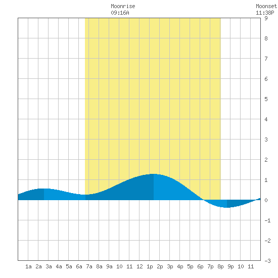 Boca Chica Key Bridge tide chart for Tuesday, May 19, 2026