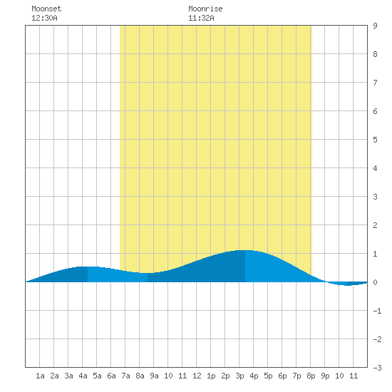 Boca Chica Key Bridge tide chart for Thursday, May 21, 2026