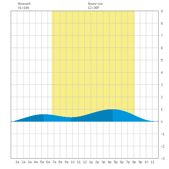 Boca Chica Key Bridge tide chart for Friday, May 22, 2026