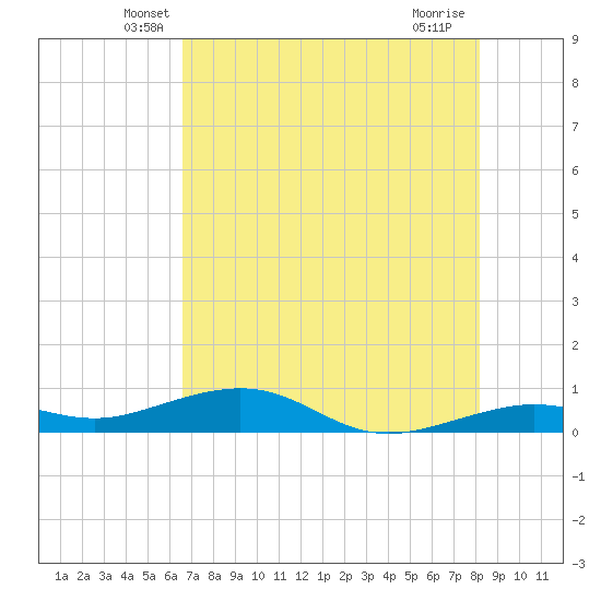 Boca Chica Key Bridge tide chart for Wednesday, May 27, 2026