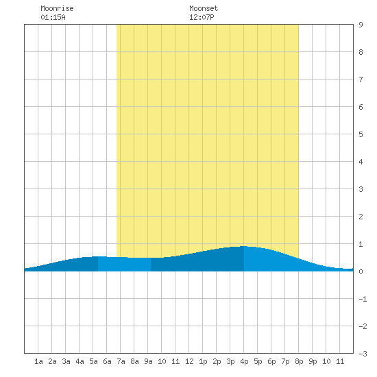 Boca Chica Key Bridge tide chart for Friday, May 8, 2026