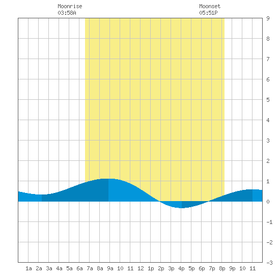 Boca Chica Key Bridge tide chart for Friday, June 12, 2026