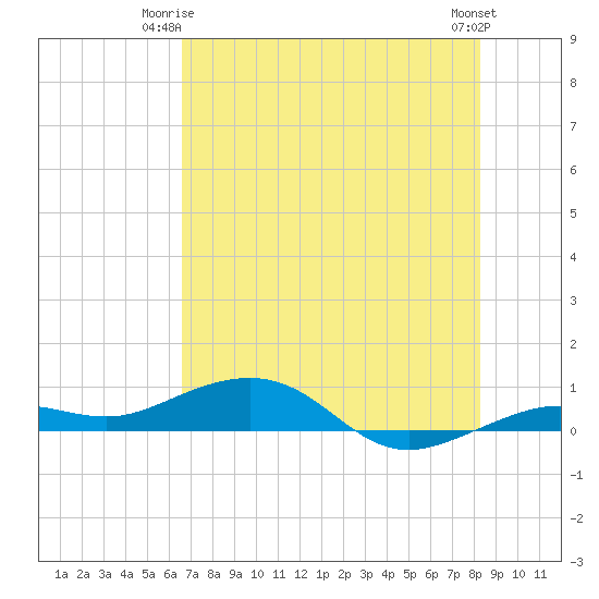 Boca Chica Key Bridge tide chart for Saturday, June 13, 2026