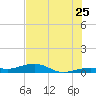 Boca Chica Key Bridge tide chart for Thursday, June 25, 2026