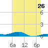 Boca Chica Key Bridge tide chart for Friday, June 26, 2026