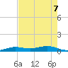 Boca Chica Key Bridge tide chart for Sunday, June 7, 2026