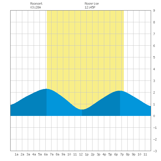 Sammys Beach tide chart for Sunday, April 10, 2022